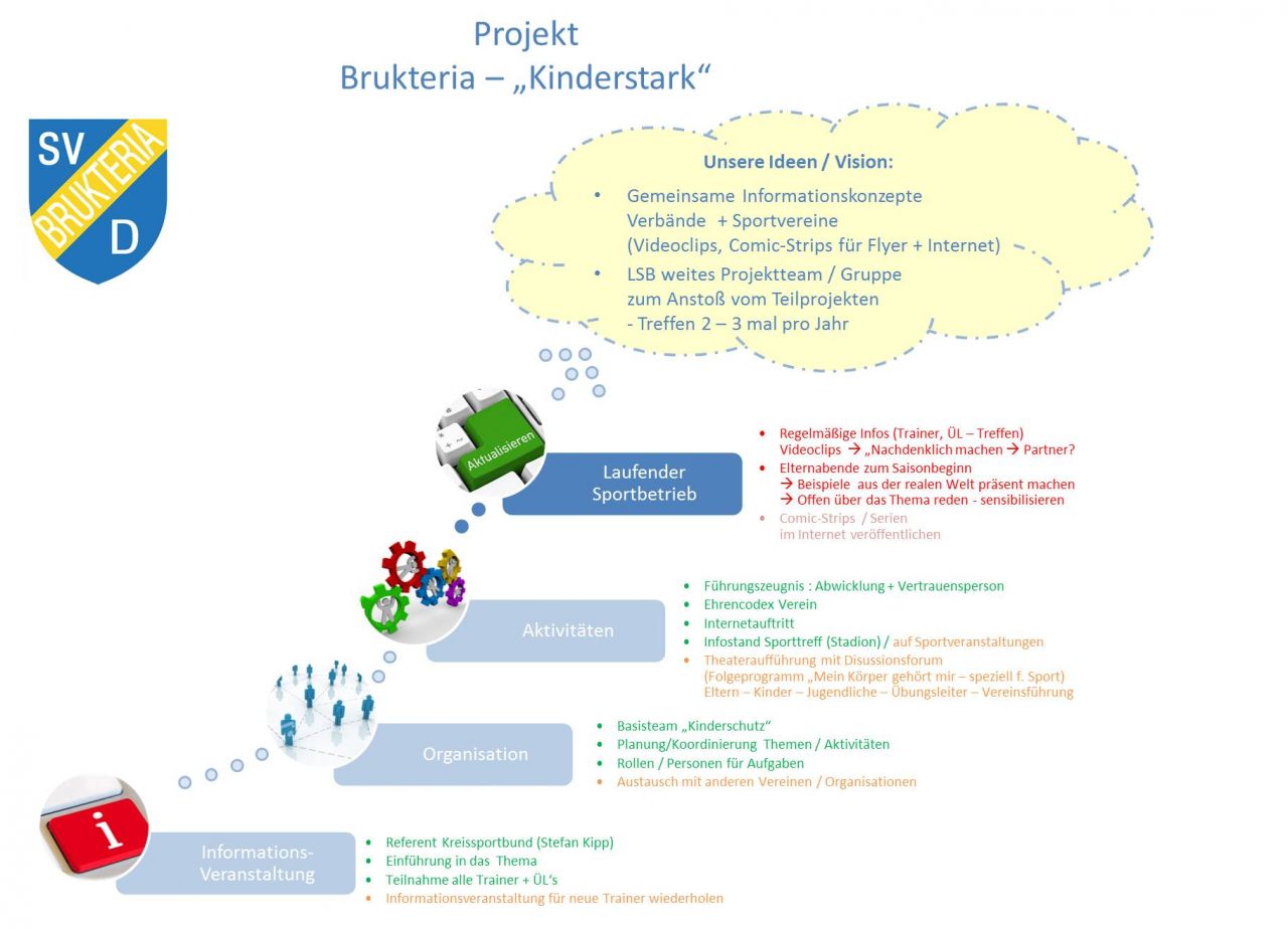 Projekt Brukteria Kinderstark 1