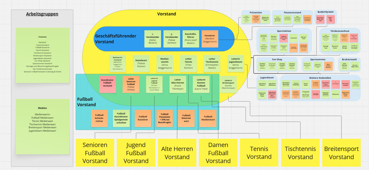 Vereinsstruktur Brukteria Dreierwalde