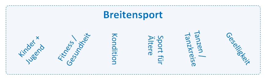 Breitensport Kategorien